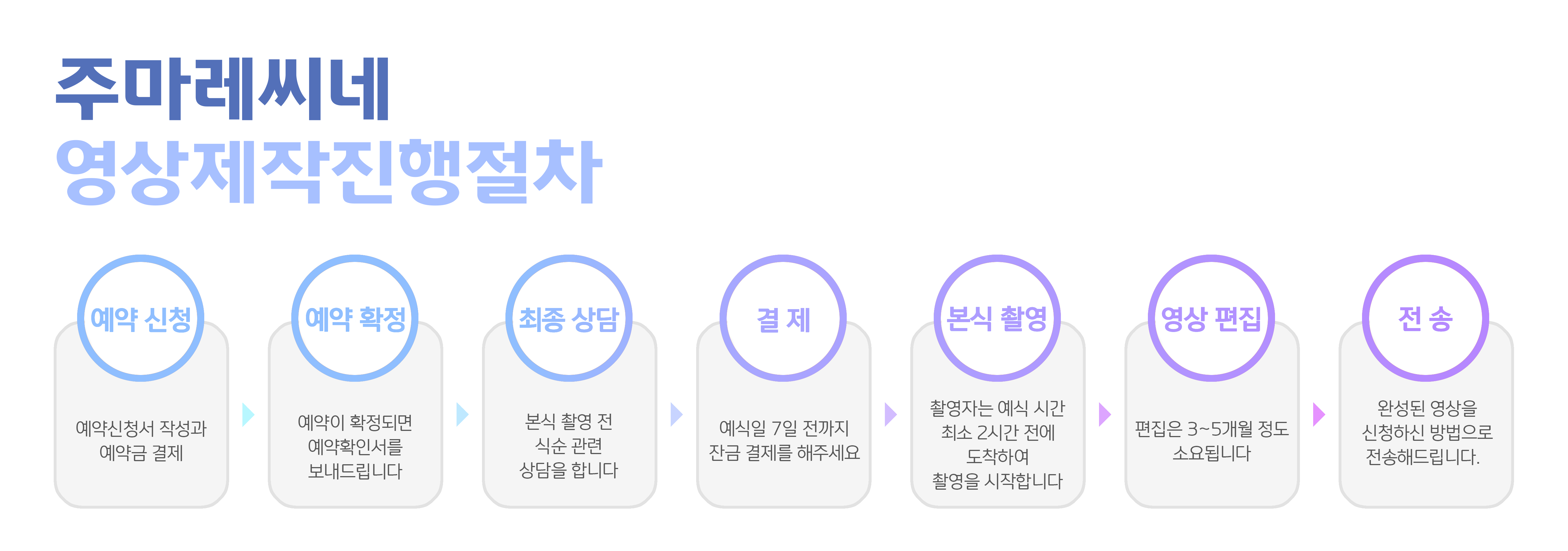 예약진행과정